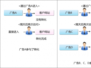 广告间接效果真的存在吗?