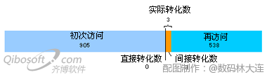 广告间接效果