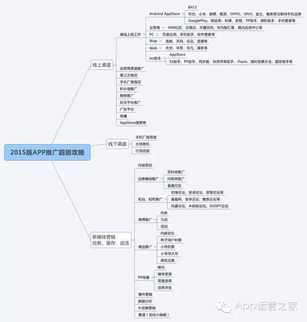 2015版App推广全攻略（完整版）