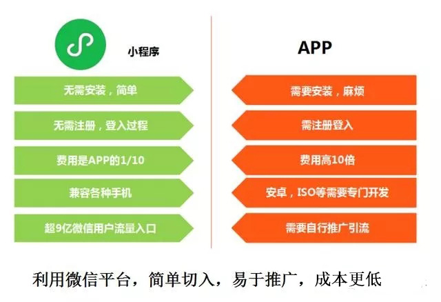 小程序有什么好处